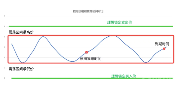 什么是价格锁定？价格锁定的适用场景-第5张图片-交易所
